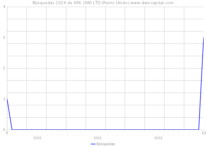 Búsquedas 2024 de ARK (SW) LTD (Reino Unido) 