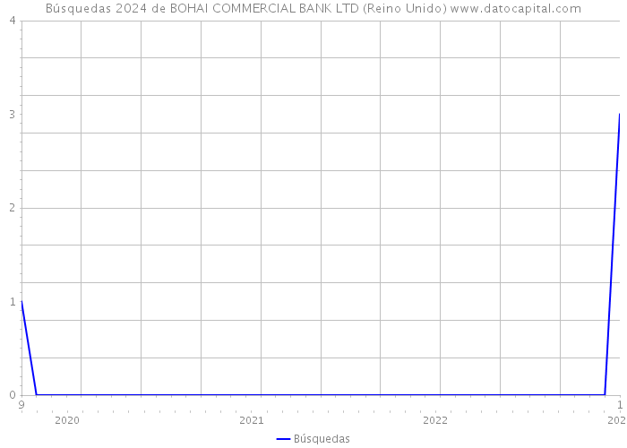 Búsquedas 2024 de BOHAI COMMERCIAL BANK LTD (Reino Unido) 