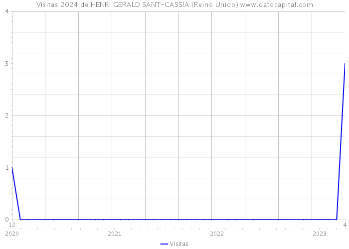 Visitas 2024 de HENRI GERALD SANT-CASSIA (Reino Unido) 