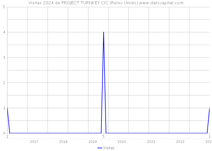 Visitas 2024 de PROJECT TURNKEY CIC (Reino Unido) 