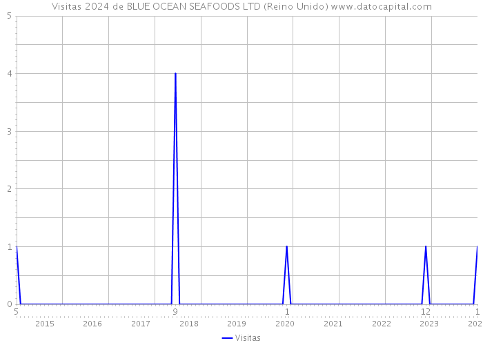 Visitas 2024 de BLUE OCEAN SEAFOODS LTD (Reino Unido) 