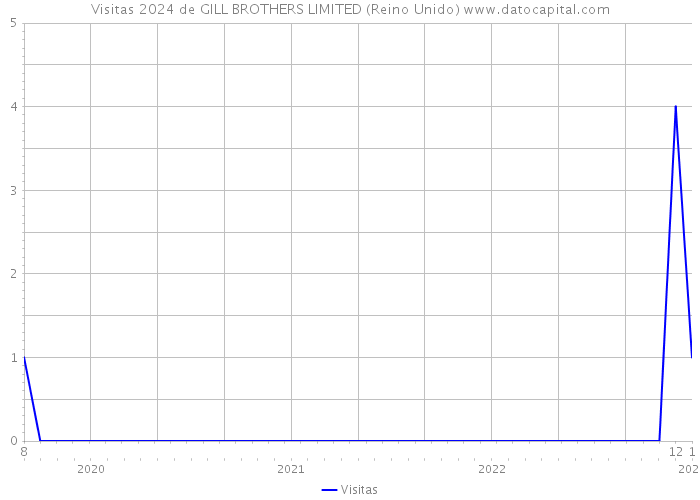 Visitas 2024 de GILL BROTHERS LIMITED (Reino Unido) 