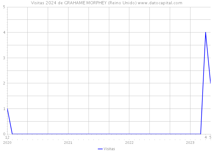 Visitas 2024 de GRAHAME MORPHEY (Reino Unido) 