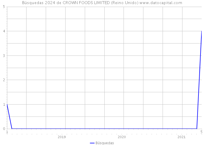 Búsquedas 2024 de CROWN FOODS LIMITED (Reino Unido) 