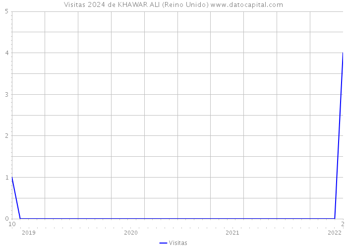 Visitas 2024 de KHAWAR ALI (Reino Unido) 