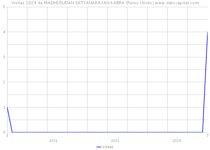 Visitas 2024 de MADHUSUDAN SATYANARAYAN KABRA (Reino Unido) 