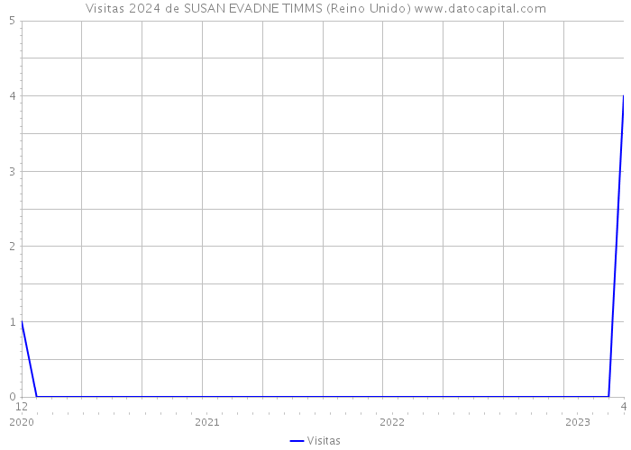 Visitas 2024 de SUSAN EVADNE TIMMS (Reino Unido) 