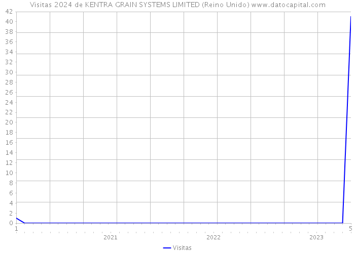 Visitas 2024 de KENTRA GRAIN SYSTEMS LIMITED (Reino Unido) 