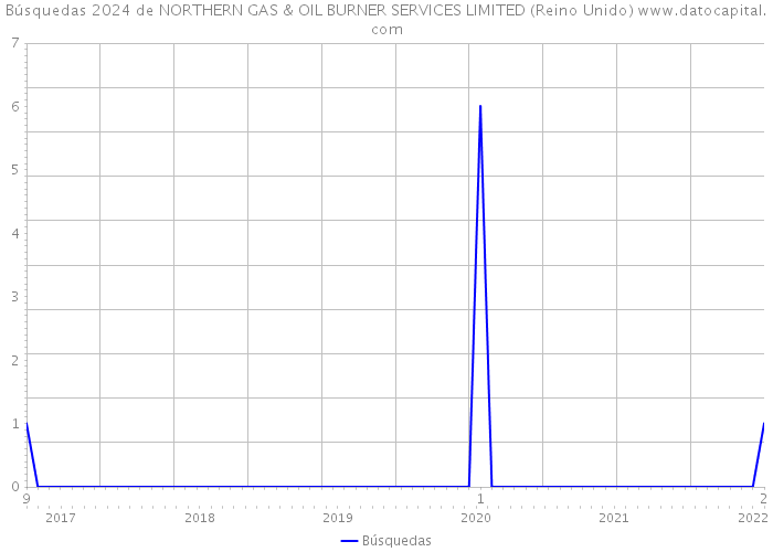 Búsquedas 2024 de NORTHERN GAS & OIL BURNER SERVICES LIMITED (Reino Unido) 