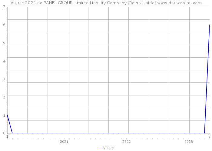 Visitas 2024 de PANEL GROUP Limited Liability Company (Reino Unido) 