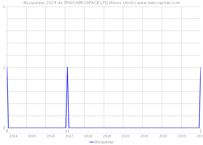 Búsquedas 2024 de SPAN AEROSPACE LTD (Reino Unido) 