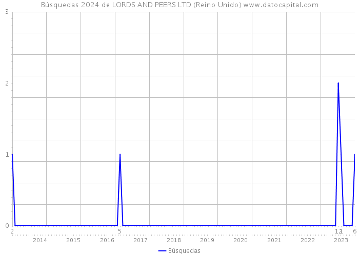 Búsquedas 2024 de LORDS AND PEERS LTD (Reino Unido) 