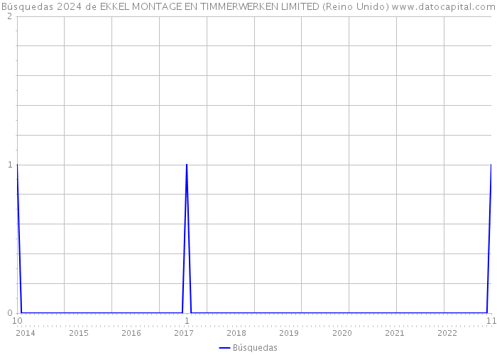 Búsquedas 2024 de EKKEL MONTAGE EN TIMMERWERKEN LIMITED (Reino Unido) 