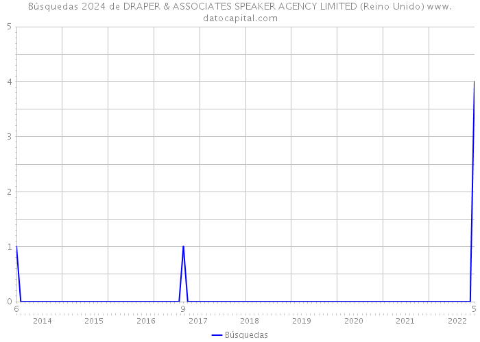 Búsquedas 2024 de DRAPER & ASSOCIATES SPEAKER AGENCY LIMITED (Reino Unido) 
