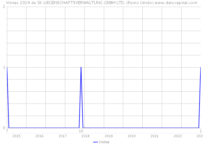 Visitas 2024 de SK LIEGENSCHAFTSVERWALTUNG GMBH LTD. (Reino Unido) 