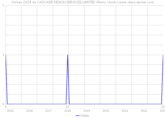 Visitas 2024 de CASCADE DESIGN SERVICES LIMITED (Reino Unido) 