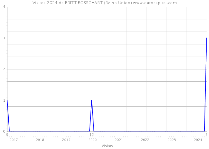 Visitas 2024 de BRITT BOSSCHART (Reino Unido) 