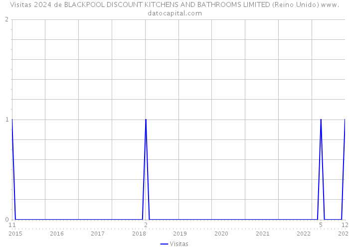 Visitas 2024 de BLACKPOOL DISCOUNT KITCHENS AND BATHROOMS LIMITED (Reino Unido) 