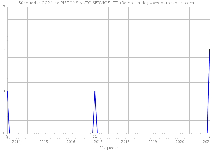 Búsquedas 2024 de PISTONS AUTO SERVICE LTD (Reino Unido) 