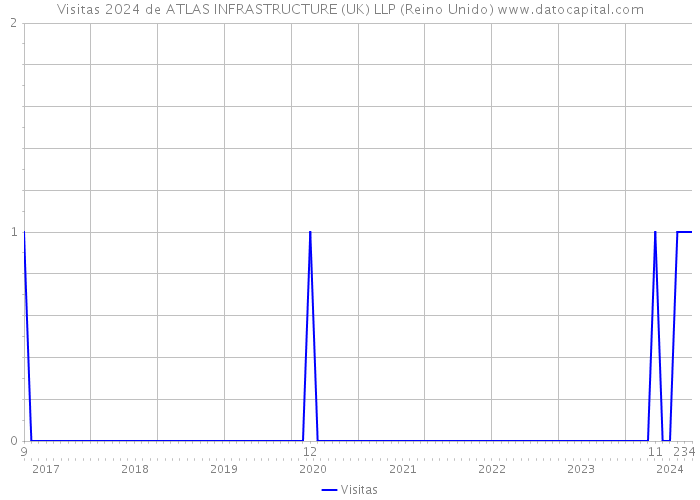 Visitas 2024 de ATLAS INFRASTRUCTURE (UK) LLP (Reino Unido) 