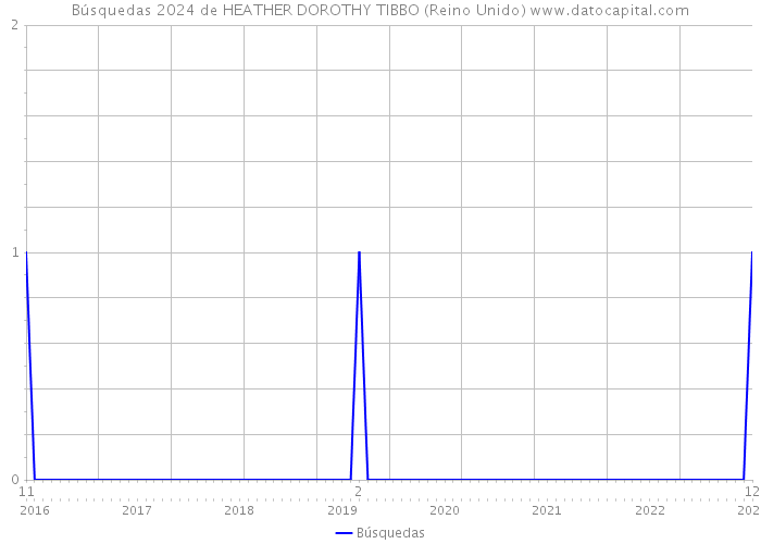 Búsquedas 2024 de HEATHER DOROTHY TIBBO (Reino Unido) 
