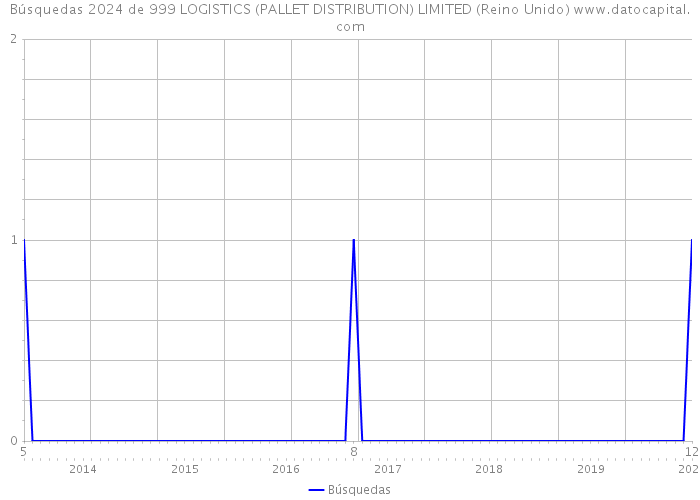 Búsquedas 2024 de 999 LOGISTICS (PALLET DISTRIBUTION) LIMITED (Reino Unido) 