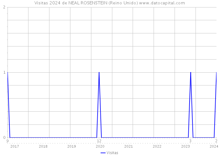 Visitas 2024 de NEAL ROSENSTEIN (Reino Unido) 