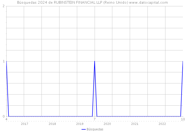 Búsquedas 2024 de RUBINSTEIN FINANCIAL LLP (Reino Unido) 