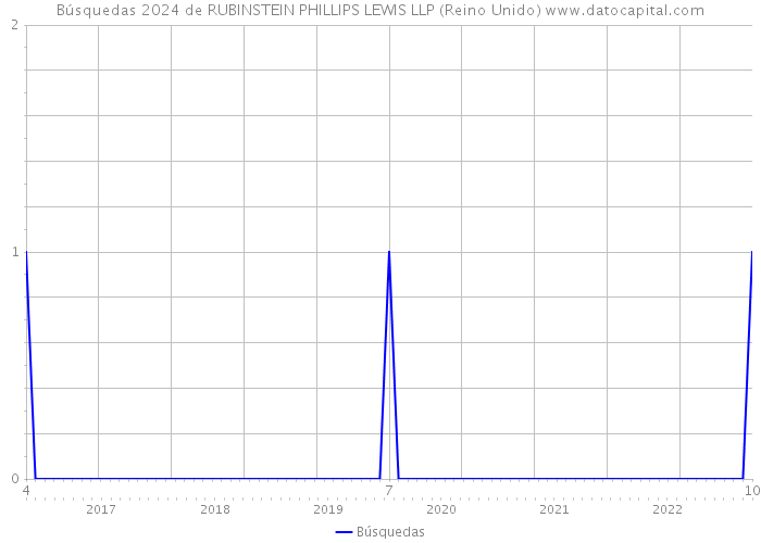 Búsquedas 2024 de RUBINSTEIN PHILLIPS LEWIS LLP (Reino Unido) 