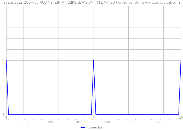 Búsquedas 2024 de RUBINSTEIN PHILLIPS LEWIS SMITH LIMITED (Reino Unido) 