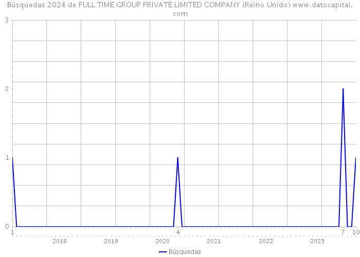 Búsquedas 2024 de FULL TIME GROUP PRIVATE LIMITED COMPANY (Reino Unido) 