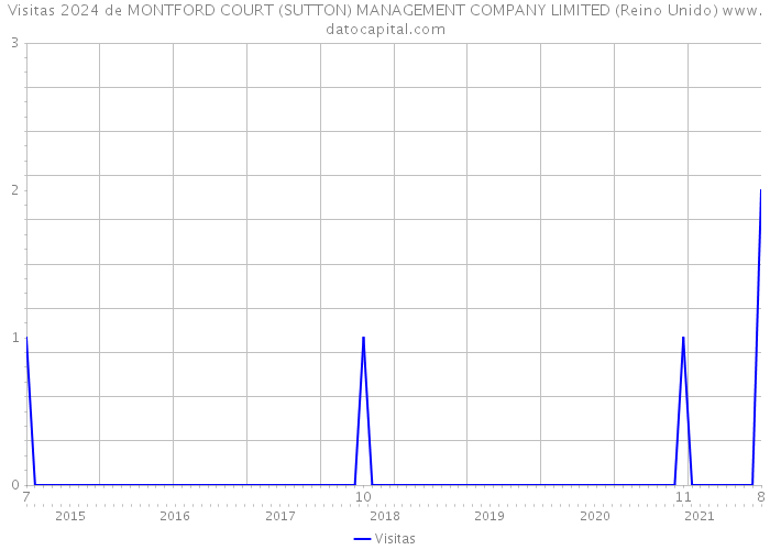 Visitas 2024 de MONTFORD COURT (SUTTON) MANAGEMENT COMPANY LIMITED (Reino Unido) 
