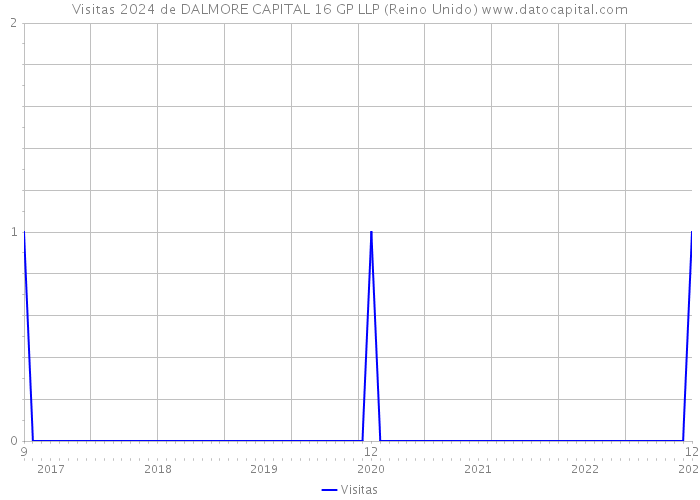 Visitas 2024 de DALMORE CAPITAL 16 GP LLP (Reino Unido) 