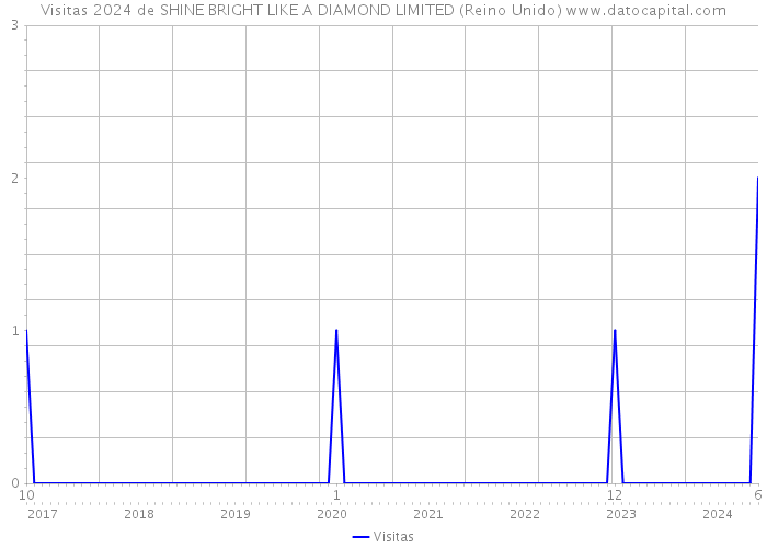 Visitas 2024 de SHINE BRIGHT LIKE A DIAMOND LIMITED (Reino Unido) 