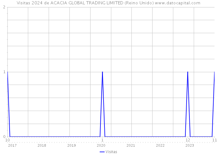 Visitas 2024 de ACACIA GLOBAL TRADING LIMITED (Reino Unido) 