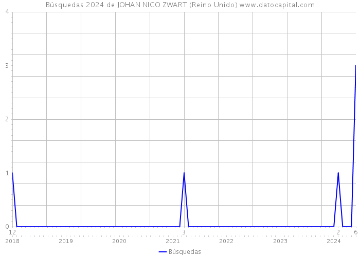 Búsquedas 2024 de JOHAN NICO ZWART (Reino Unido) 