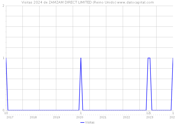 Visitas 2024 de ZAMZAM DIRECT LIMITED (Reino Unido) 