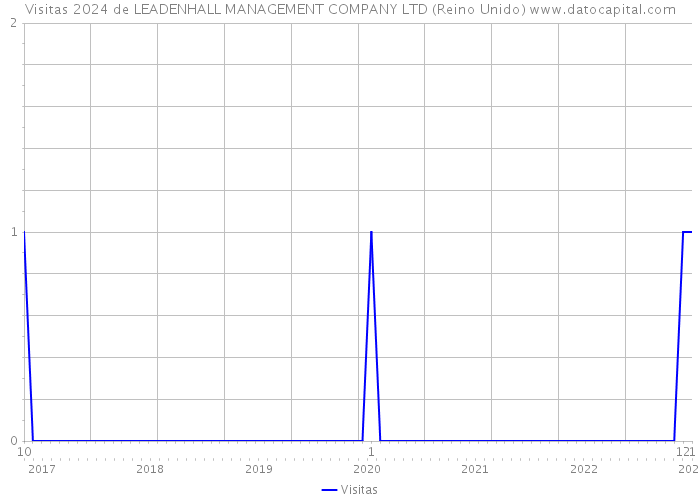 Visitas 2024 de LEADENHALL MANAGEMENT COMPANY LTD (Reino Unido) 