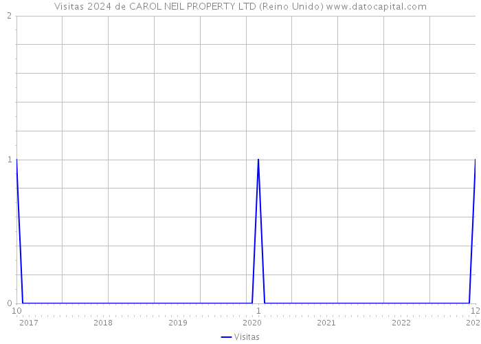 Visitas 2024 de CAROL NEIL PROPERTY LTD (Reino Unido) 