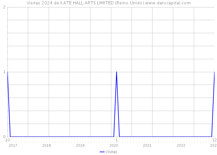 Visitas 2024 de KATE HALL ARTS LIMITED (Reino Unido) 