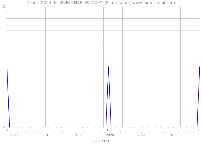 Visitas 2024 de KEVIN CHARLES CASEY (Reino Unido) 