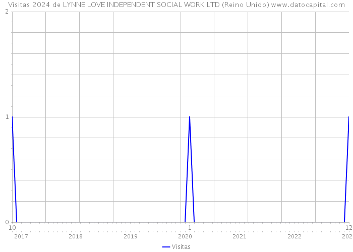 Visitas 2024 de LYNNE LOVE INDEPENDENT SOCIAL WORK LTD (Reino Unido) 