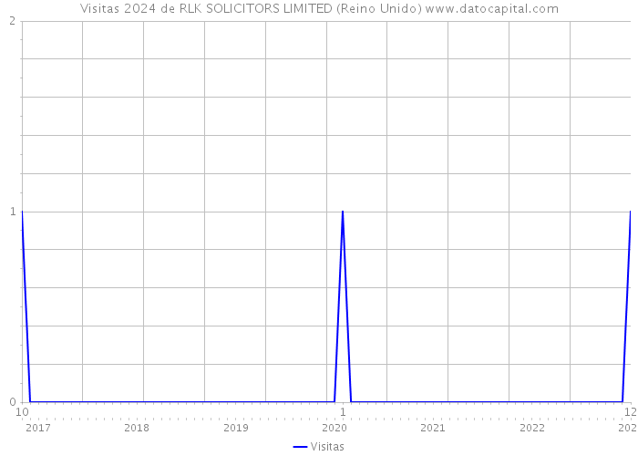 Visitas 2024 de RLK SOLICITORS LIMITED (Reino Unido) 