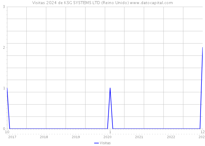 Visitas 2024 de KSG SYSTEMS LTD (Reino Unido) 