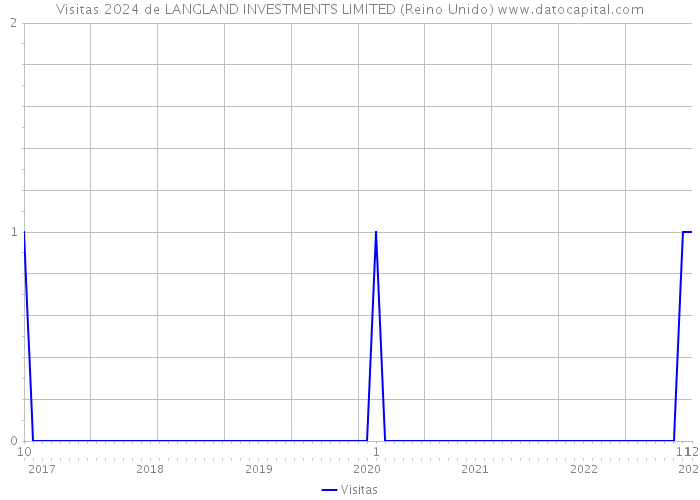 Visitas 2024 de LANGLAND INVESTMENTS LIMITED (Reino Unido) 