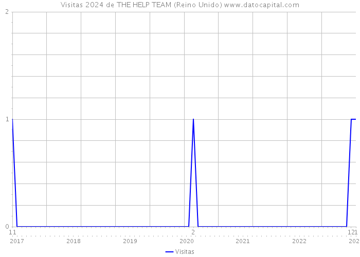 Visitas 2024 de THE HELP TEAM (Reino Unido) 