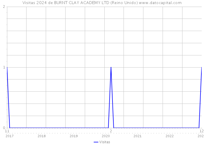 Visitas 2024 de BURNT CLAY ACADEMY LTD (Reino Unido) 