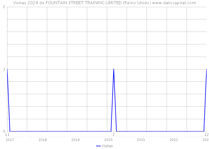 Visitas 2024 de FOUNTAIN STREET TRAINING LIMITED (Reino Unido) 