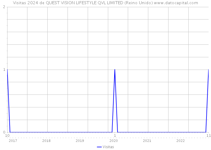 Visitas 2024 de QUEST VISION LIFESTYLE QVL LIMITED (Reino Unido) 