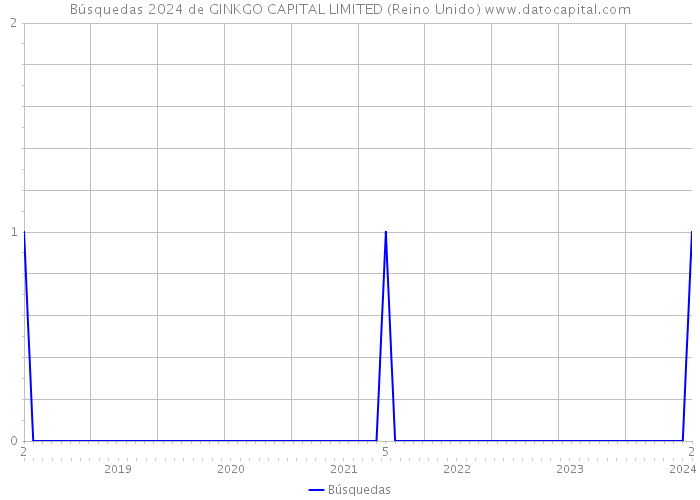 Búsquedas 2024 de GINKGO CAPITAL LIMITED (Reino Unido) 